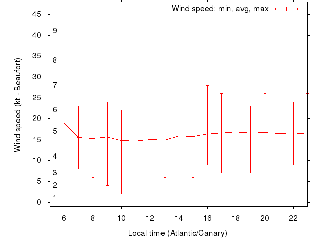 Daily wind variation chart