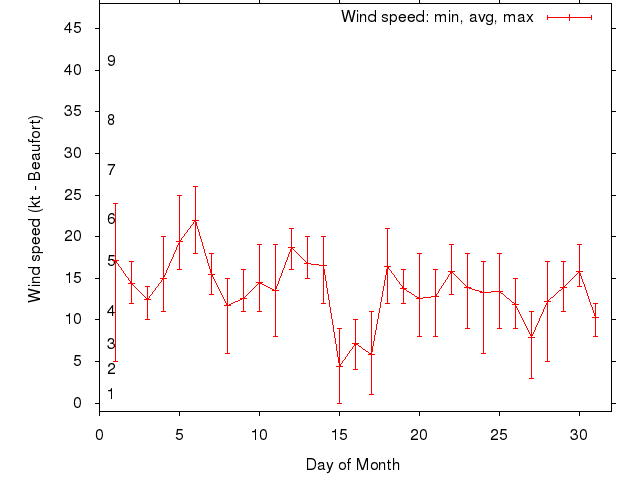 Monthly wind variation chart