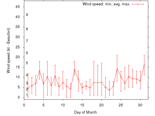 Monthly wind variation chart