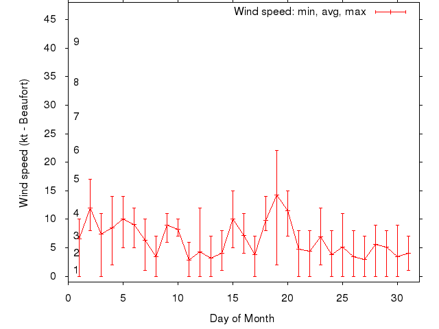 Monthly wind variation chart