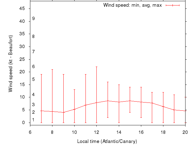 Daily wind variation chart