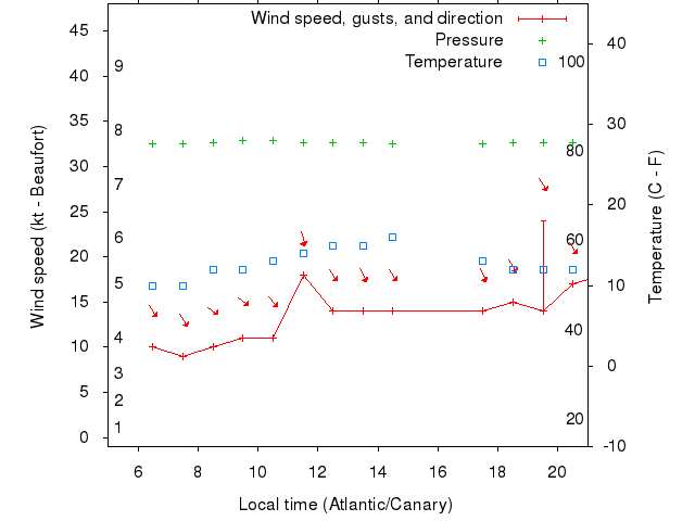 Weather graph