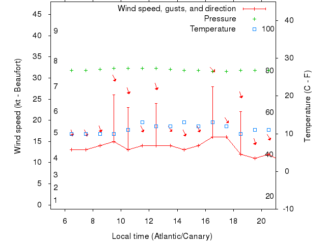 Weather graph