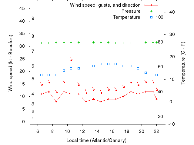 Weather graph