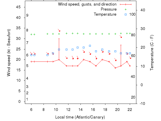 Weather graph