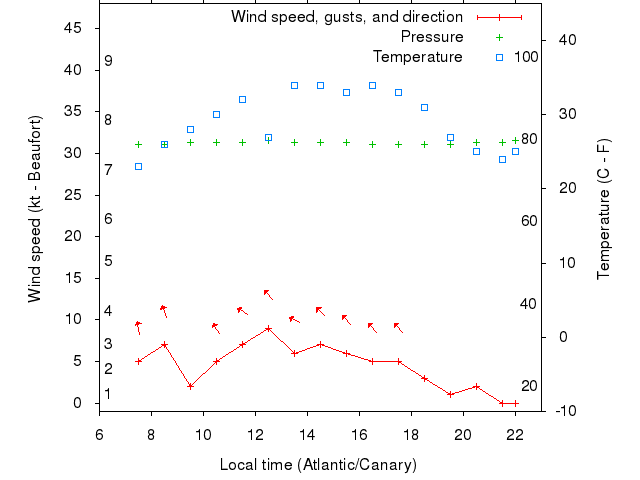 Weather graph