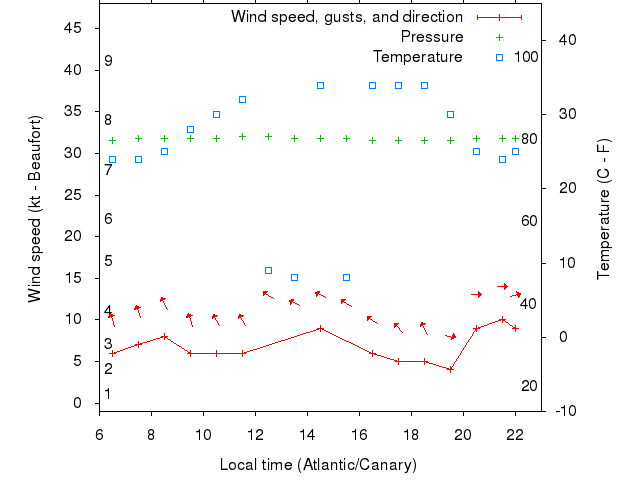 Weather graph