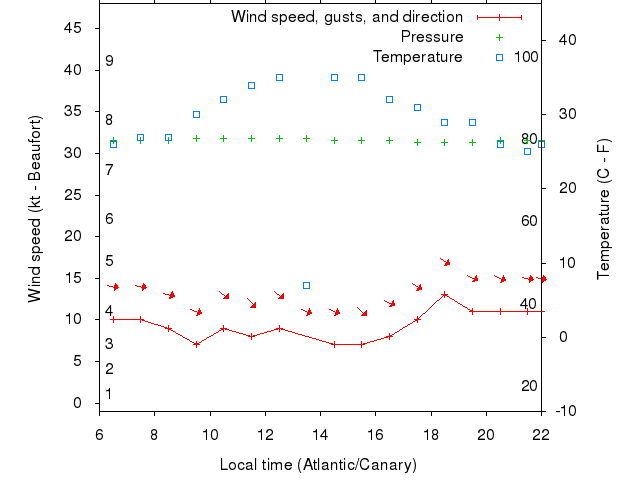 Weather graph