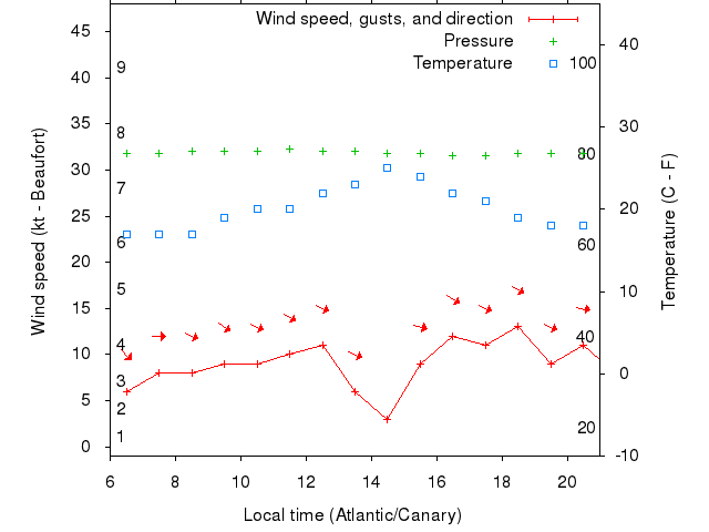 Weather graph