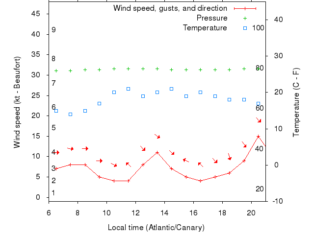 Weather graph