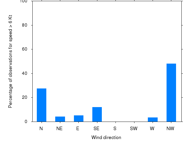 Monthly wind direction chart