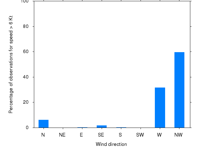 Monthly wind direction chart