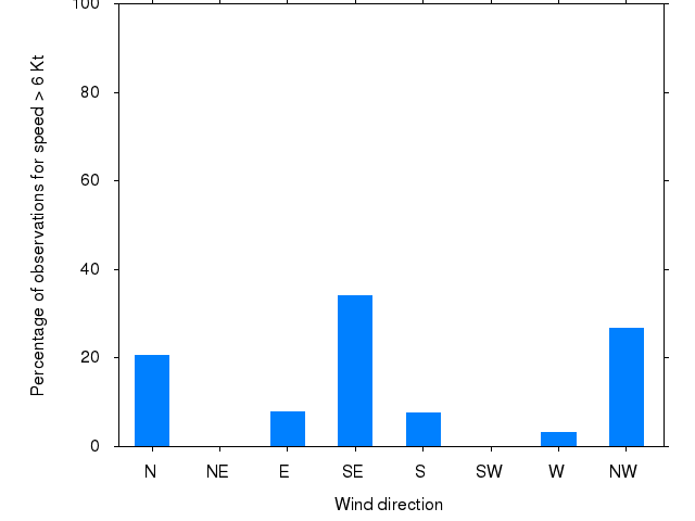 Monthly wind direction chart