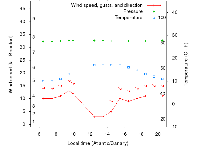 Weather graph