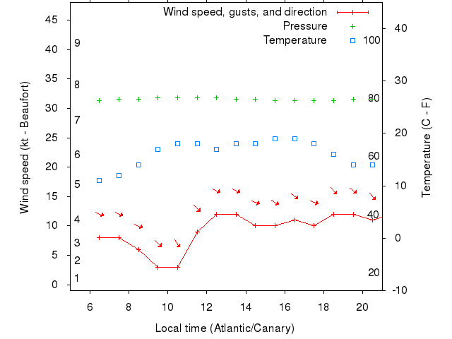 Weather graph