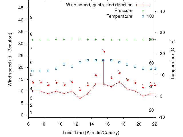 Weather graph