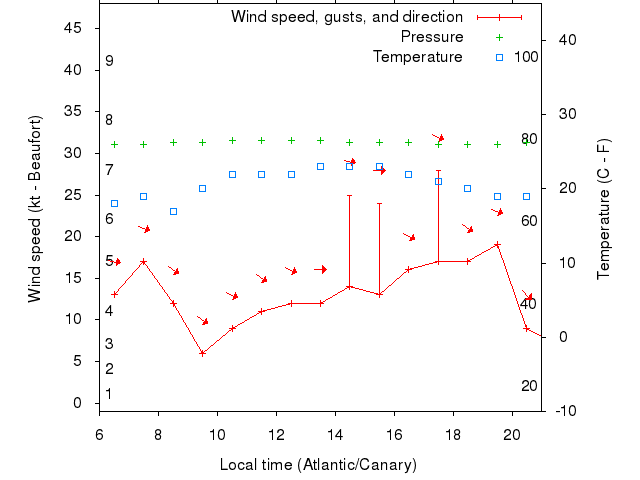 Weather graph