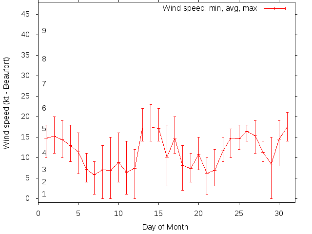 Monthly wind variation chart