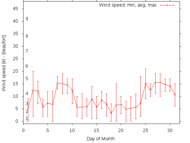 Monthly wind variation chart