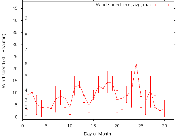 Monthly wind variation chart