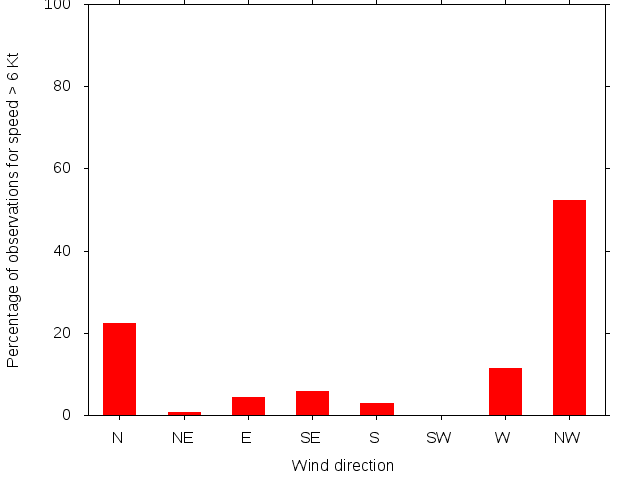 Monthly wind direction chart