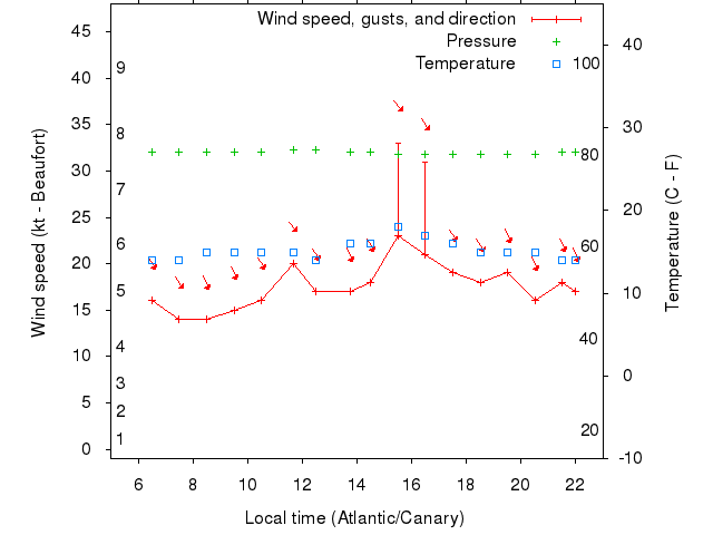 Weather graph