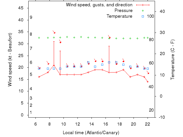 Weather graph