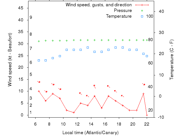 Weather graph