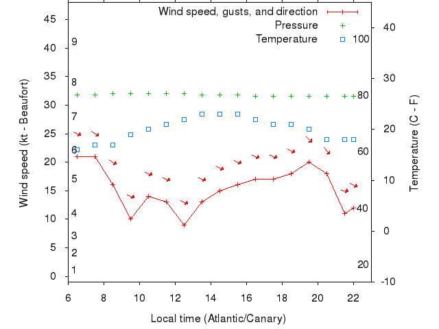 Weather graph