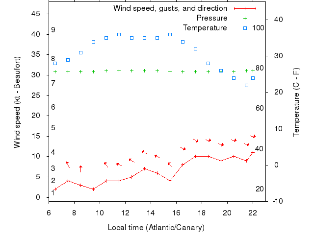 Weather graph