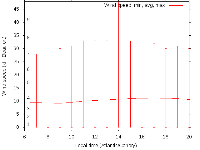 Daily wind variation chart