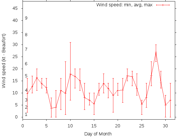 Monthly wind variation chart