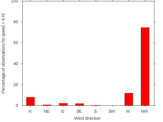 Monthly wind direction chart