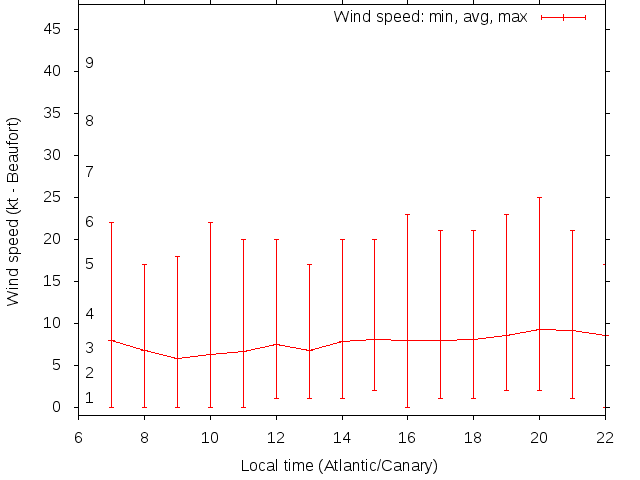 Daily wind variation chart