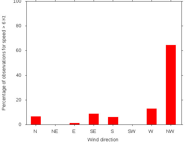 Monthly wind direction chart