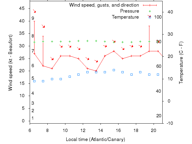 Weather graph