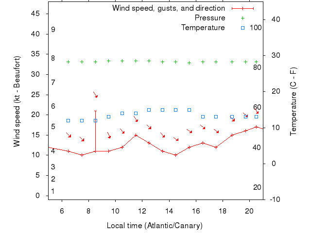 Weather graph