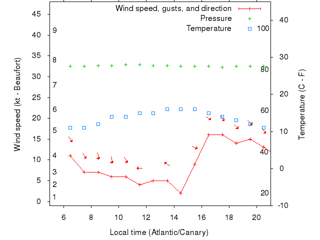 Weather graph