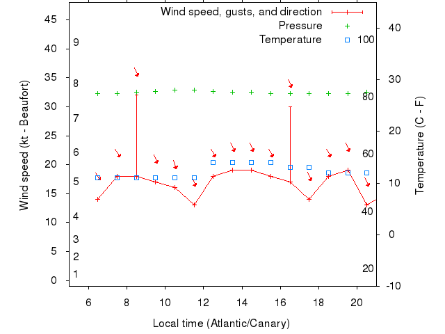 Weather graph