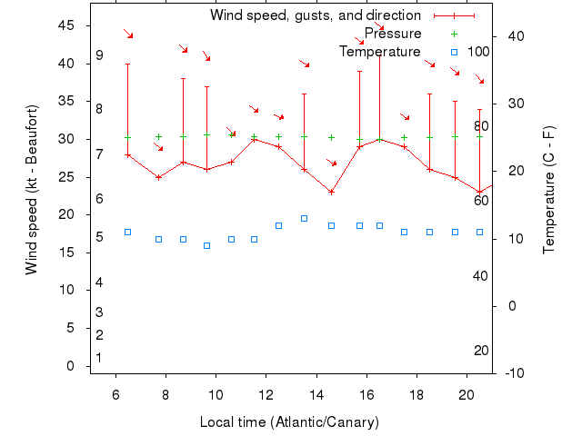 Weather graph