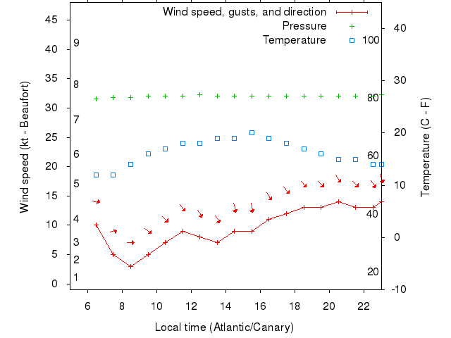 Weather graph