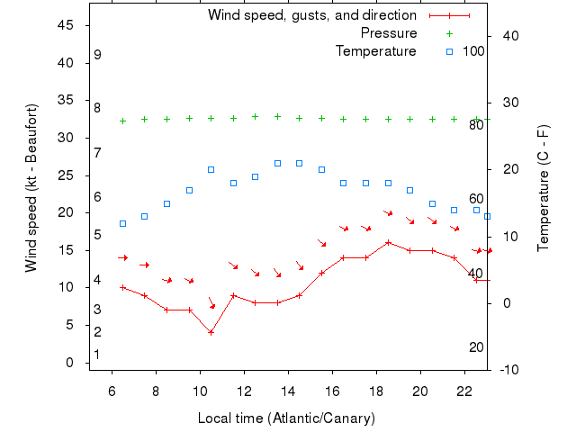 Weather graph