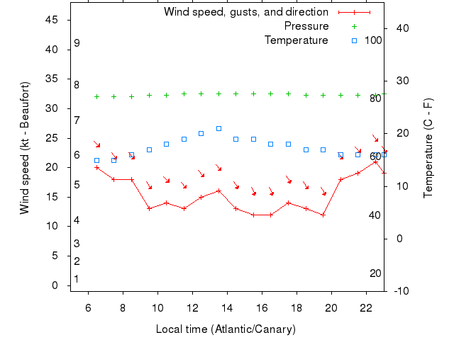 Weather graph