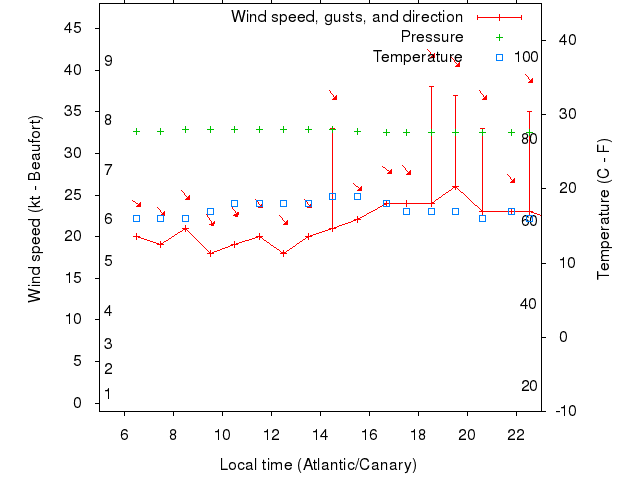 Weather graph