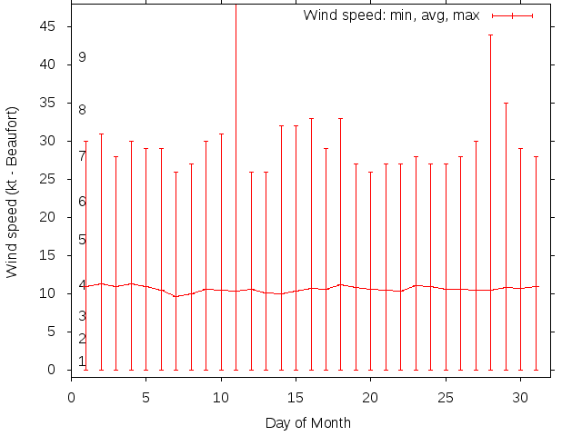 Monthly wind variation chart