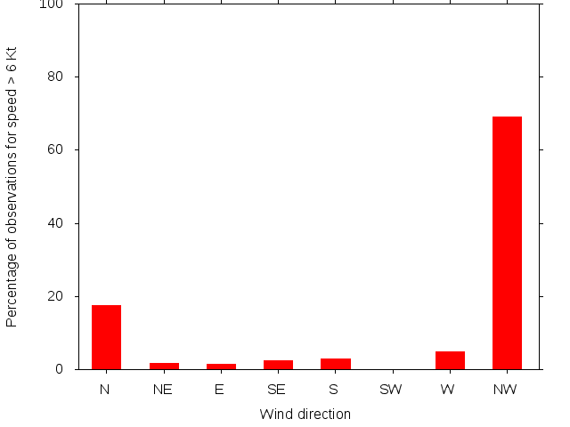 Monthly wind direction chart