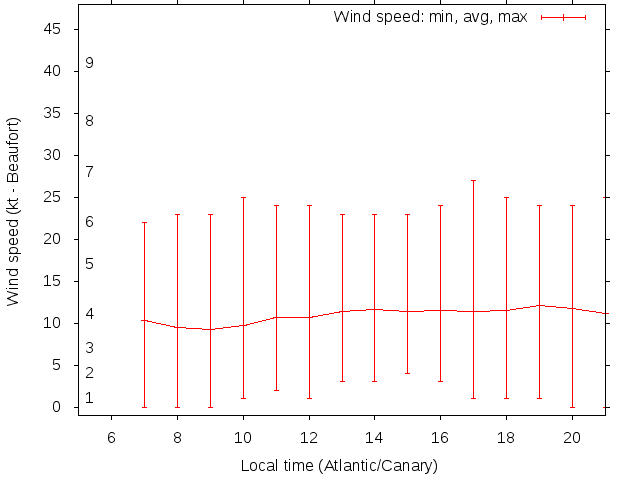 Daily wind variation chart