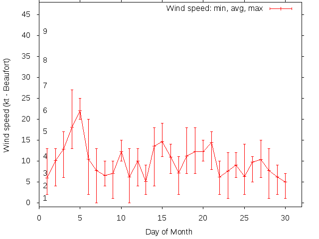 Monthly wind variation chart