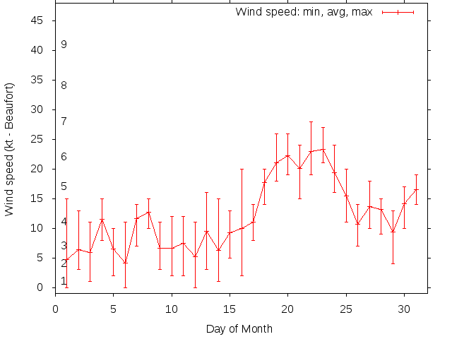 Monthly wind variation chart