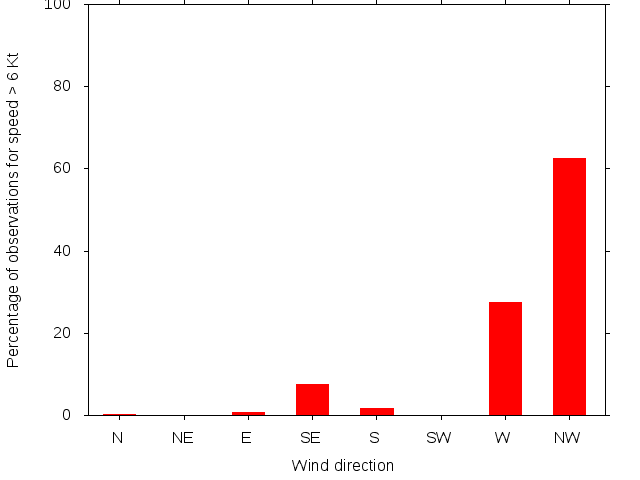 Monthly wind direction chart